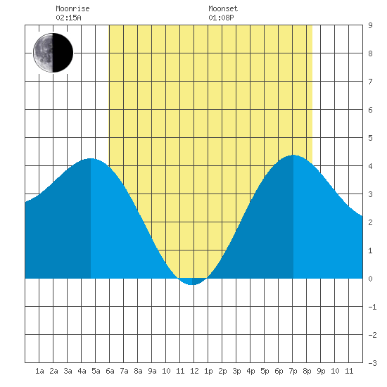 Mendocino tide chart for Tuesday, May 20, 2025