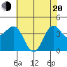 Mendocino tide chart for Tuesday, May 20, 2025