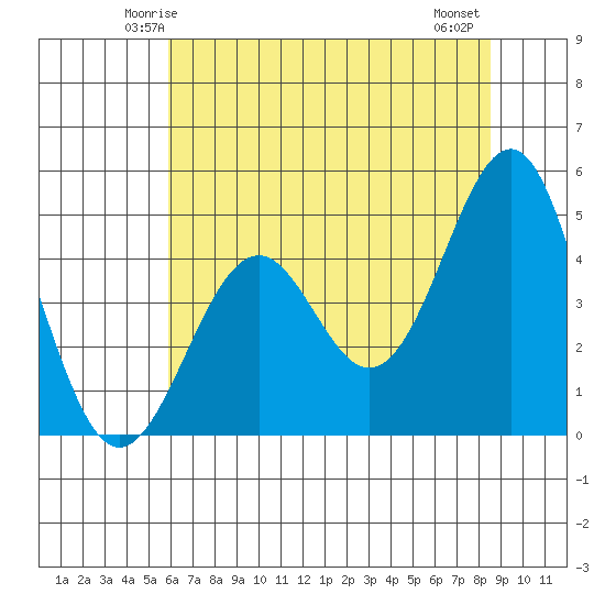 Mendocino tide chart for Saturday, May 24, 2025