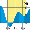 Mendocino tide chart for Thursday, May 29, 2025