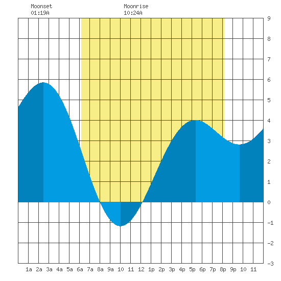 Mendocino tide chart for Friday, May 2, 2025