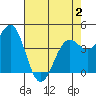 Mendocino tide chart for Friday, May 2, 2025