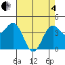 Mendocino tide chart for Sunday, May 4, 2025