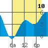 Mendocino tide chart for Tuesday, June 10, 2025