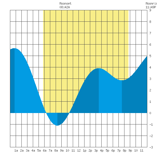 Mendocino tide chart for Saturday, June 14, 2025