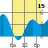 Mendocino tide chart for Sunday, June 15, 2025