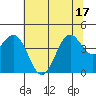 Mendocino tide chart for Tuesday, June 17, 2025