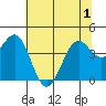 Mendocino tide chart for Sunday, June 1, 2025