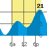 Mendocino tide chart for Saturday, June 21, 2025
