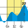 Mendocino tide chart for Sunday, June 22, 2025