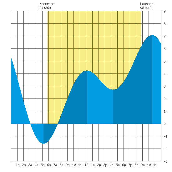 Mendocino tide chart for Tuesday, June 24, 2025