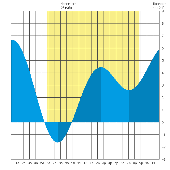 Mendocino tide chart for Friday, June 27, 2025