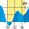 Mendocino tide chart for Friday, June 27, 2025