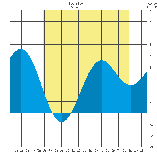 Mendocino tide chart for Sunday, June 29, 2025
