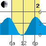 Mendocino tide chart for Monday, June 2, 2025