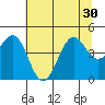 Mendocino tide chart for Monday, June 30, 2025