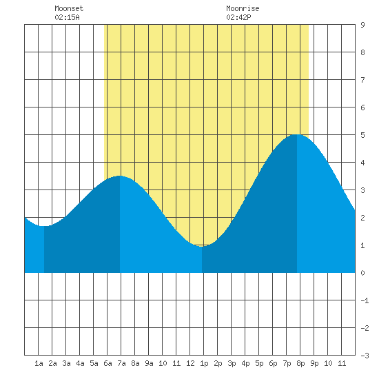 Mendocino tide chart for Wednesday, June 4, 2025