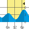 Mendocino tide chart for Wednesday, June 4, 2025