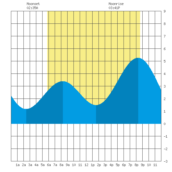 Mendocino tide chart for Thursday, June 5, 2025