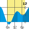 Mendocino tide chart for Saturday, July 12, 2025