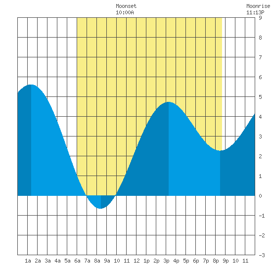 Mendocino tide chart for Monday, July 14, 2025