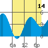 Mendocino tide chart for Monday, July 14, 2025