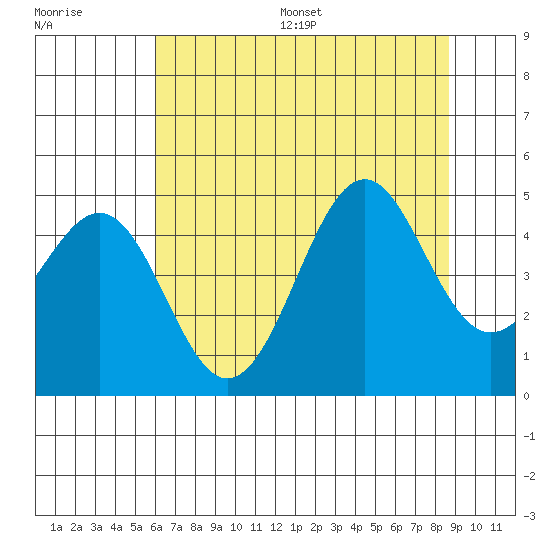 Mendocino tide chart for Wednesday, July 16, 2025