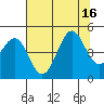 Mendocino tide chart for Wednesday, July 16, 2025