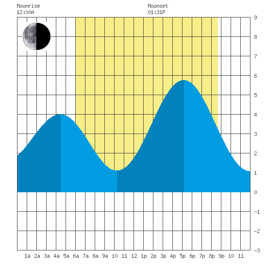Mendocino tide chart for Thursday, July 17, 2025