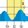 Mendocino tide chart for Tuesday, July 1, 2025