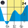 Mendocino tide chart for Thursday, July 24, 2025