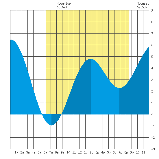 Mendocino tide chart for Saturday, July 26, 2025