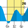 Mendocino tide chart for Saturday, July 26, 2025