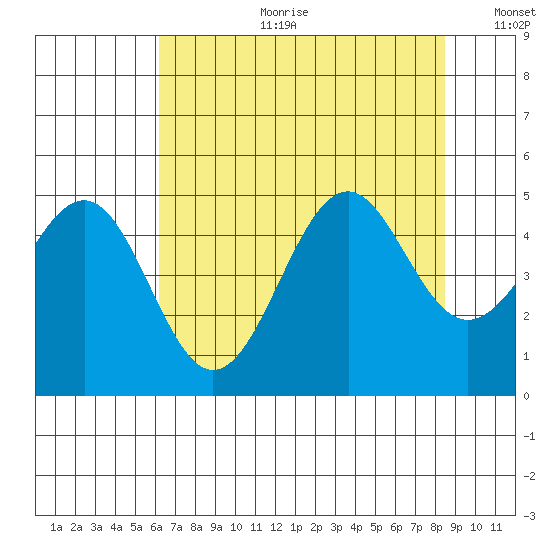 Mendocino tide chart for Tuesday, July 29, 2025