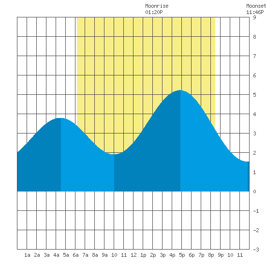 Mendocino tide chart for Thursday, July 31, 2025