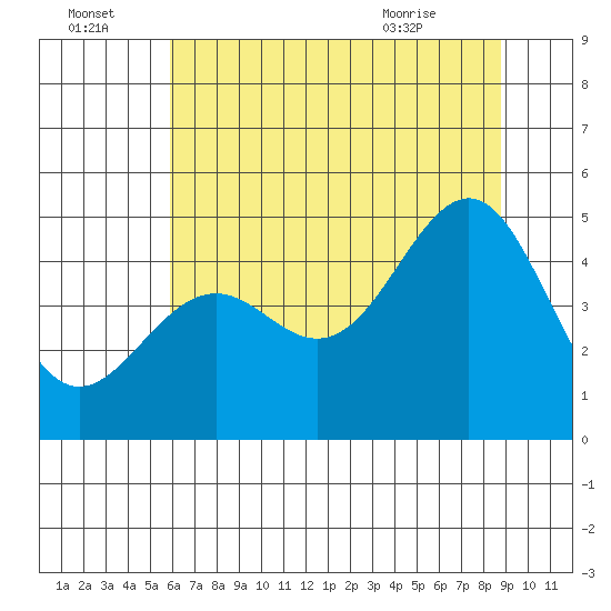Mendocino tide chart for Friday, July 4, 2025