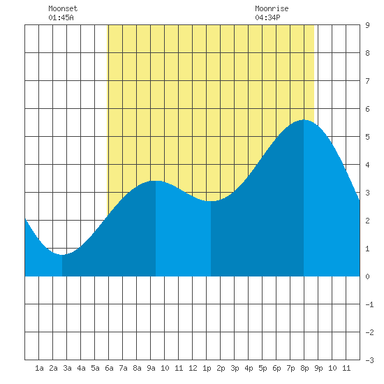 Mendocino tide chart for Saturday, July 5, 2025