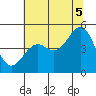 Mendocino tide chart for Saturday, July 5, 2025