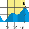 Mendocino tide chart for Sunday, July 6, 2025