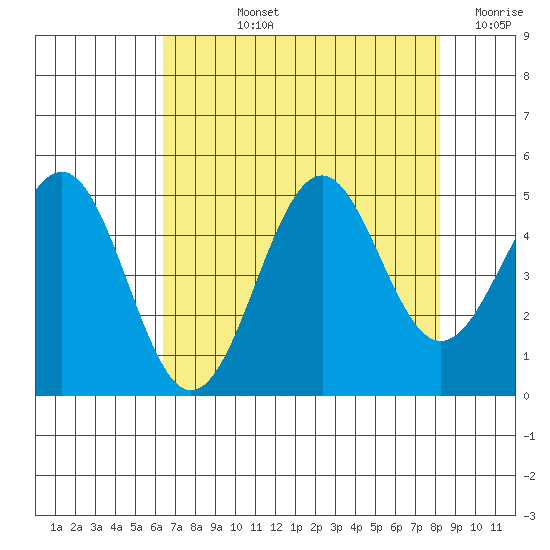 Mendocino tide chart for Tuesday, August 12, 2025