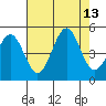 Mendocino tide chart for Wednesday, August 13, 2025