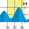 Mendocino tide chart for Thursday, August 14, 2025