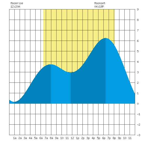 Mendocino tide chart for Sunday, August 17, 2025