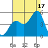 Mendocino tide chart for Sunday, August 17, 2025