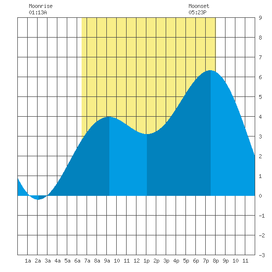 Mendocino tide chart for Monday, August 18, 2025