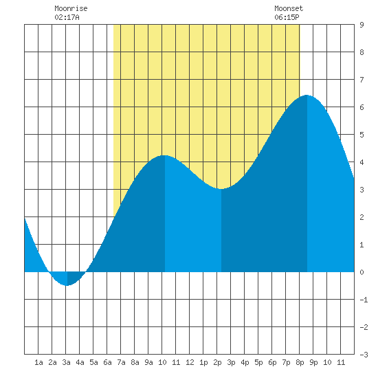 Mendocino tide chart for Tuesday, August 19, 2025