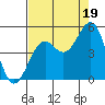 Mendocino tide chart for Tuesday, August 19, 2025