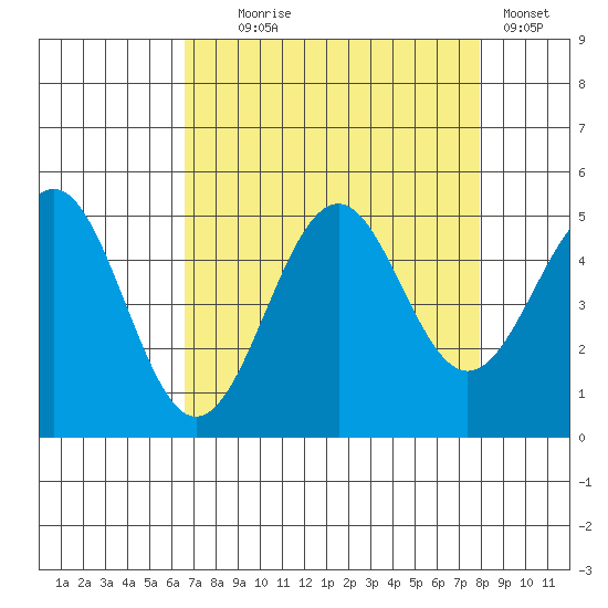 Mendocino tide chart for Monday, August 25, 2025