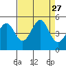 Mendocino tide chart for Wednesday, August 27, 2025