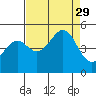 Mendocino tide chart for Friday, August 29, 2025